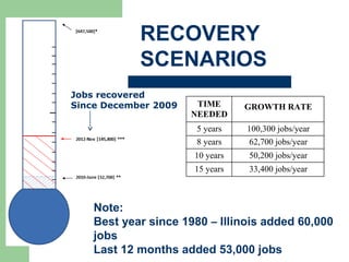 RECOVERY
            SCENARIOS
Jobs recovered
Since December 2009




    Note:
    Best year since 1980 – Illinois added 60,000
    jobs
    Last 12 months added 53,000 jobs
 