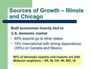 Sources of Growth – Illinois
and Chicago
Both economies heavily tied to
U.S. domestic market
 85% exports go to other states
 15% international with strong dependence
  (35%) on Canada and Mexico

 40% of domestic exports and imports are with
 Midwest neighbors – WI, IN, OH, MI, MO, IA
 