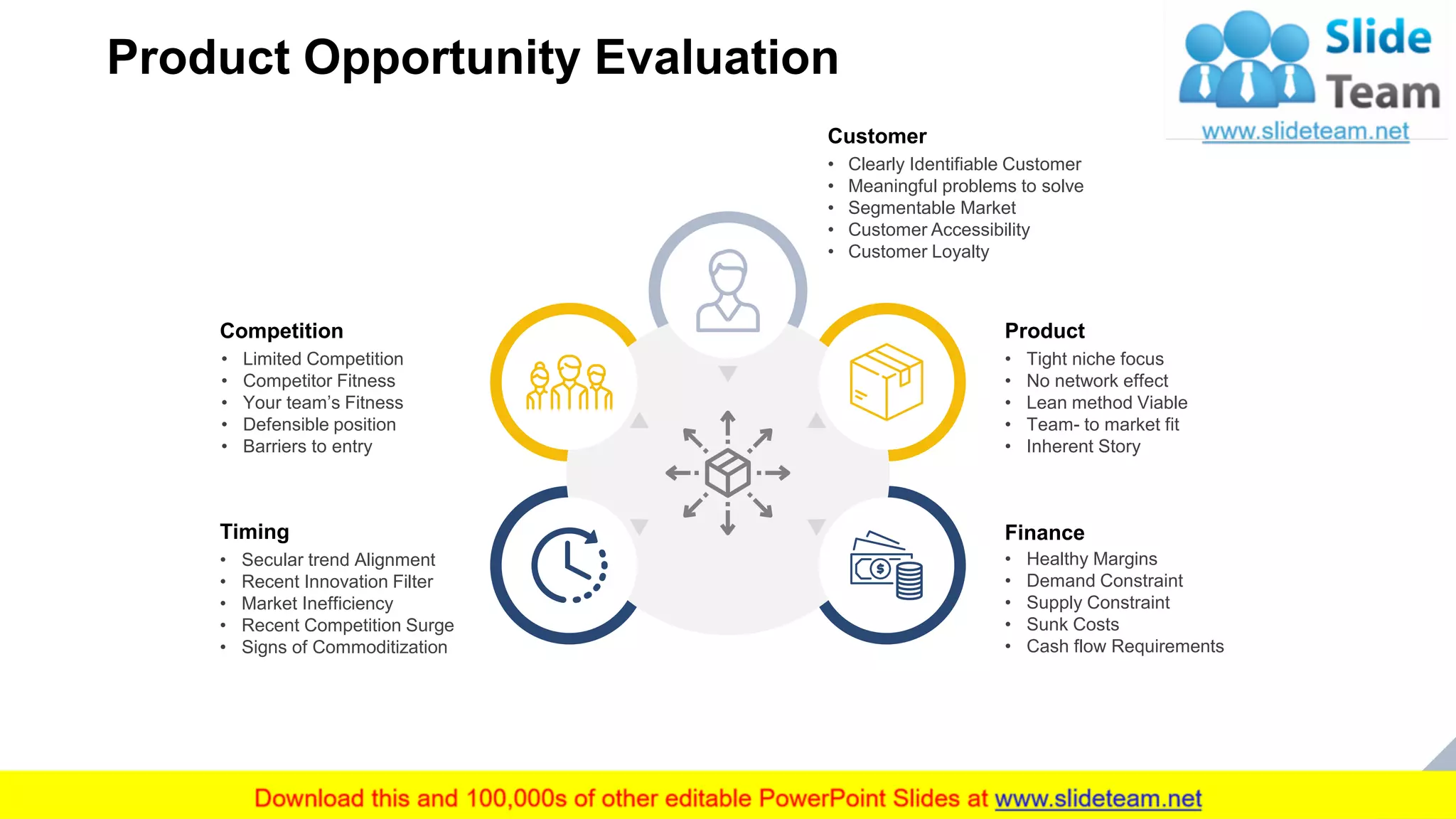 Product Opportunity Evaluation
17
• Clearly Identifiable Customer
• Meaningful problems to solve
• Segmentable Market
• Customer Accessibility
• Customer Loyalty
Customer
Product
• Tight niche focus
• No network effect
• Lean method Viable
• Team- to market fit
• Inherent Story
Finance
• Healthy Margins
• Demand Constraint
• Supply Constraint
• Sunk Costs
• Cash flow Requirements
• Secular trend Alignment
• Recent Innovation Filter
• Market Inefficiency
• Recent Competition Surge
• Signs of Commoditization
Timing
Competition
• Limited Competition
• Competitor Fitness
• Your team’s Fitness
• Defensible position
• Barriers to entry
This slide is 100% editable. Adapt it to your needs and capture your audience's attention.
 