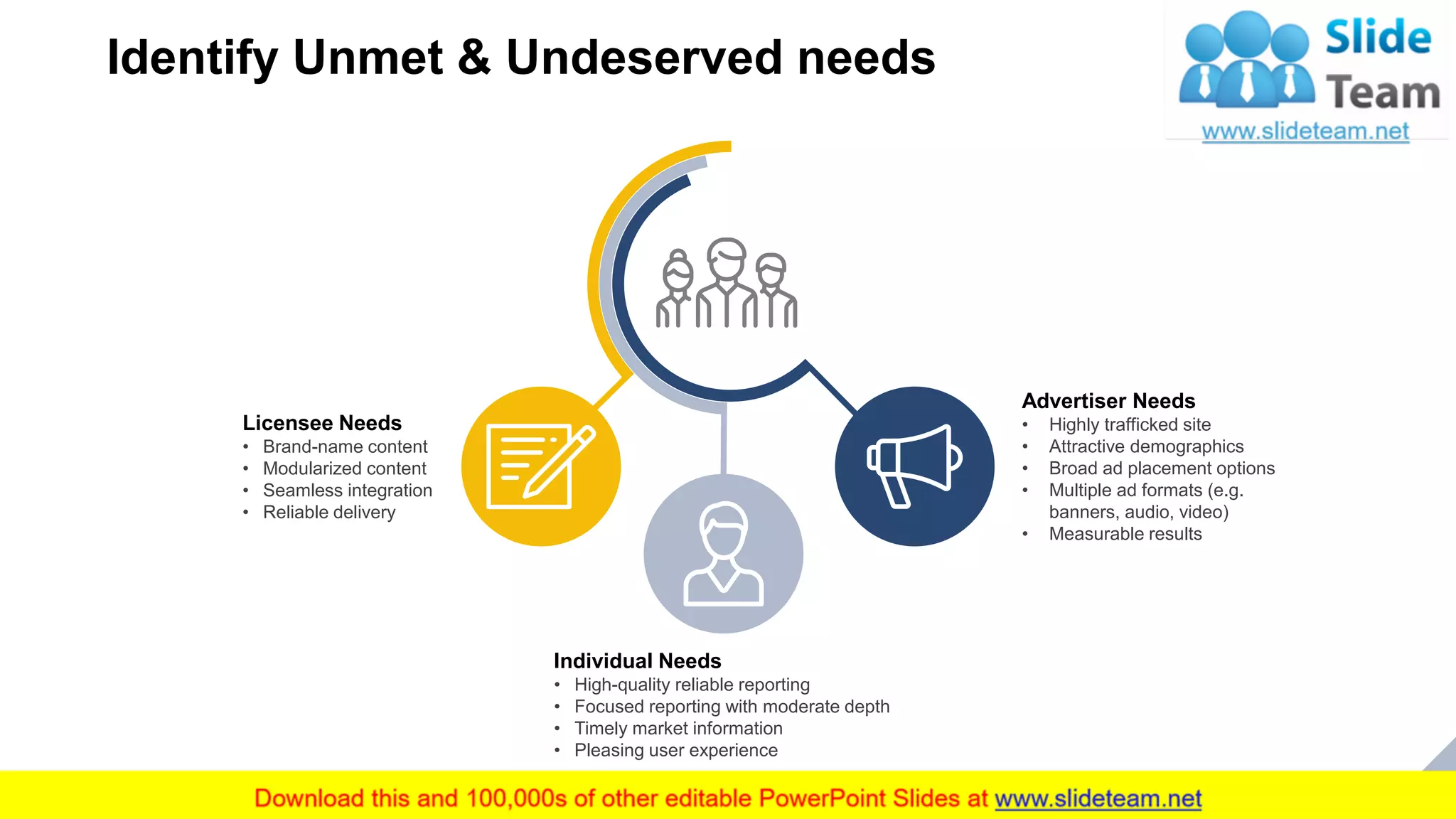 Identify Unmet & Undeserved needs
19
Advertiser Needs
• Highly trafficked site
• Attractive demographics
• Broad ad placement options
• Multiple ad formats (e.g.
banners, audio, video)
• Measurable results
Individual Needs
• High-quality reliable reporting
• Focused reporting with moderate depth
• Timely market information
• Pleasing user experience
Licensee Needs
• Brand-name content
• Modularized content
• Seamless integration
• Reliable delivery
This slide is 100% editable. Adapt it to your needs and capture your audience's attention.
 