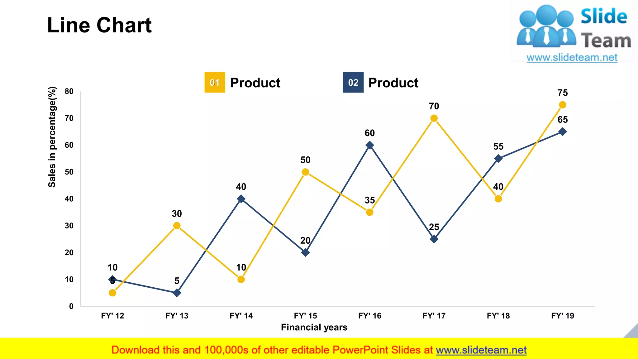 Line Chart
26
10
5
40
20
60
25
55
65
5
30
10
50
35
70
40
75
0
10
20
30
40
50
60
70
80
FY' 12 FY' 13 FY' 14 FY' 15 FY' 16 FY' 17 FY' 18 FY' 19
Salesinpercentage(%)
Financial years
Product01 Product02
This graph/chart is linked to excel, and changes automatically based on data. Just left click on it and select “Edit Data”.
 