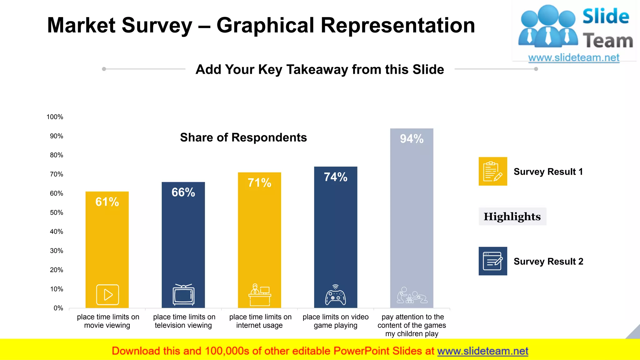 Market Survey – Graphical Representation
7
61%
66%
71% 74%
94%
0%
10%
20%
30%
40%
50%
60%
70%
80%
90%
100%
place time limits on
movie viewing
place time limits on
television viewing
place time limits on
internet usage
place limits on video
game playing
pay attention to the
content of the games
my children play
Share of Respondents
Add Your Key Takeaway from this Slide
Highlights
Survey Result 1
Survey Result 2
This slide is 100% editable. Adapt it to your needs and capture your audience's attention.
 