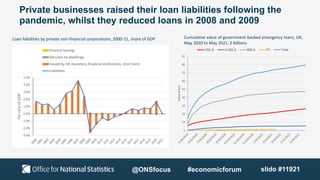 Private businesses raised their loan liabilities following the
pandemic, whilst they reduced loans in 2008 and 2009
-3.0%
...