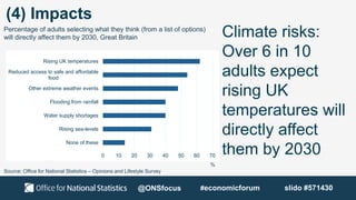(4) Impacts
Climate risks:
Over 6 in 10
adults expect
rising UK
temperatures will
directly affect
them by 2030
0 10 20 30 ...