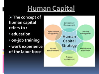 The concept of
human capital
refers to :
• education
• on-job training
• work experience
of the labor force
 