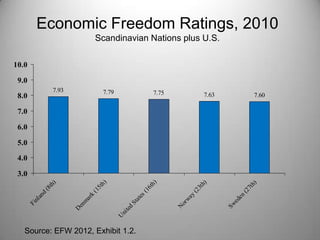 Economic Freedom Ratings, 2010
                                    Scandinavian Nations plus U.S.

10.0

 9.0
                   7.93              7.79                  7.75
 8.0                                                                         7.63              7.60

 7.0

 6.0

 5.0

 4.0

 3.0
                                   h)




                                                           h)




                                                                             h)
                   )




                                                                                               h)
                 th




                                 5t




                                                         6t




                                                                          3t




                                                                                            7t
              (8




                               (1




                                                       (1




                                                                       (2




                                                                                         (2
               d




                                k




                                                    es




                                                                        y
            an




                                                                                        en
                              ar




                                                                     wa
                                                  at
         nl




                                                                                      ed
                             m




                                                St




                                                                  or
       Fi




                                                                                    Sw
                          en




                                                                  N
                                               ted
                          D




                                            ni
                                            U




   Source: EFW 2012, Exhibit 1.2.
 