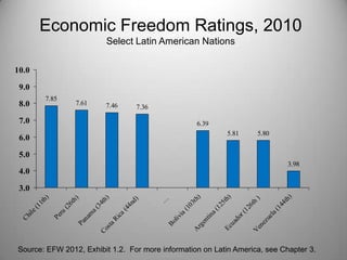 Economic Freedom Ratings, 2010
                                     Select Latin American Nations

10.0

 9.0
            7.85
 8.0                    7.61         7.46         7.36

 7.0                                                                   6.39
                                                                                       5.81      5.80
 6.0

 5.0
                                                                                                           3.98
 4.0

 3.0




                                                                                                            )
                                                                                        )
                                                                        )
            h)




                                      )
                        h)




                                                                                                          )
                                                                                      th
                                                                      th




                                                                                                         th
                                                 d)



                                                         …
                                   th




                                                                                                        h
          1t



                      6t




                                                                                   25
                                                                    03




                                                                                                      44
                                               4n
                                 34




                                                                                                     6t
       (1



                    (2




                                                                                (1
                                                                  (1




                                                                                                   12



                                                                                                   (1
                                             (4
                               a(
   ile



                   ru




                                                                                               r(
                                                                                 a




                                                                                                la
                                                                  ia
                             m



                                            ca




                                                                             tin
                 Pe
 Ch




                                                               liv




                                                                                             ue
                                                                                            do
                           na



                                          Ri




                                                                          en




                                                                                          ez
                                                             Bo
                         Pa




                                                                                         ua
                                    sta




                                                                       rg




                                                                                       en
                                                                                      Ec
                                  Co




                                                                       A




                                                                                     V
Source: EFW 2012, Exhibit 1.2. For more information on Latin America, see Chapter 3.
 
