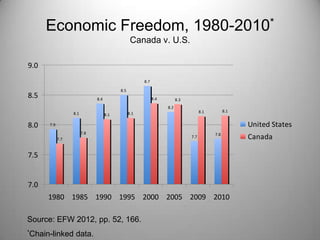 Economic Freedom, 1980-2010*
                                                 Canada v. U.S.

9.0
                                                      8.7

                                          8.5
8.5                           8.4                           8.4         8.3
                                                                  8.2
                                                                                    8.1         8.1
                  8.1               8.1         8.1

8.0   7.9                                                                                             United States
                        7.8                                                               7.8
            7.7
                                                                              7.7                     Canada

7.5


7.0
      1980 1985 1990 1995 2000 2005 2009 2010

Source: EFW 2012, pp. 52, 166.
*Chain-linked      data.
 