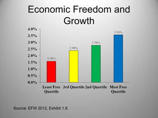 Economic Freedom and
             Growth




Source: EFW 2012, Exhibit 1.8.
 
