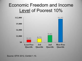 Economic Freedom and Income
     Level of Poorest 10%




Source: EFW 2012, Exhibit 1.10.
 