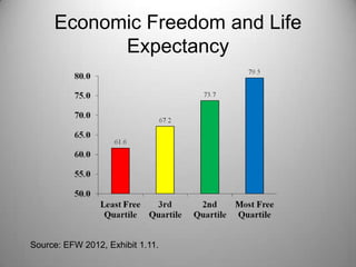 Economic Freedom and Life
           Expectancy




Source: EFW 2012, Exhibit 1.11.
 