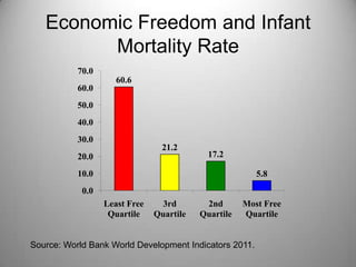 Economic Freedom and Infant
         Mortality Rate
           70.0
                     60.6
           60.0
           50.0
           40.0
           30.0
                                 21.2
           20.0                             17.2

           10.0                                         5.8
            0.0
                  Least Free     3rd       2nd       Most Free
                   Quartile    Quartile   Quartile   Quartile


Source: World Bank World Development Indicators 2011.
 