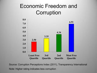 Economic Freedom and
               Corruption
             8.0
                                                         6.91
             7.0
             6.0
             5.0                                4.34
             4.0                  3.35
             3.0      2.50
             2.0
             1.0
             0.0
                   Least Free     3rd       2nd        Most Free
                    Quartile    Quartile   Quartile    Quartile

Source: Corruption Perceptions Index (2011), Transparency International
Note: Higher rating indicates less corruption
 