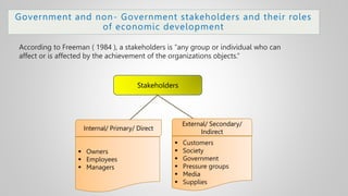 Government and non- Government stakeholders and their roles
of economic development
According to Freeman ( 1984 ), a stakeholders is “any group or individual who can
affect or is affected by the achievement of the organizations objects.”
Stakeholders
Internal/ Primary/ Direct
External/ Secondary/
Indirect
 Owners
 Employees
 Managers
 Customers
 Society
 Government
 Pressure groups
 Media
 Supplies
 