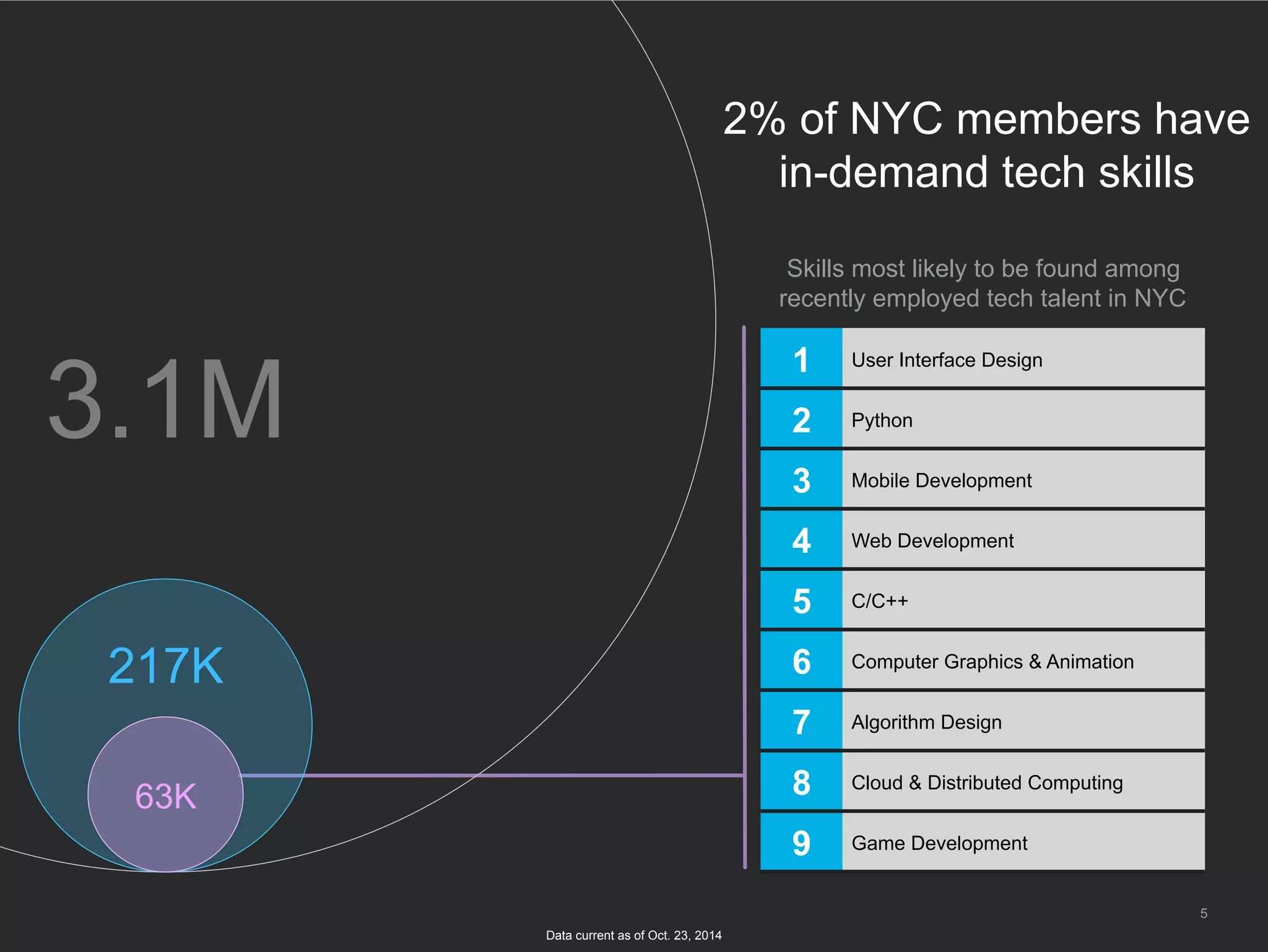 5
2% of NYC members have
in-demand tech skills
1 User Interface Design
2 Python
3 Mobile Development
4 Web Development
5 C/C++
6 Computer Graphics & Animation
7 Algorithm Design
8 Cloud & Distributed Computing
9 Game Development
 Skills most likely to be found among
recently employed tech talent in NYC
Data current as of Oct. 23, 2014
3.1M
217K
63K
 