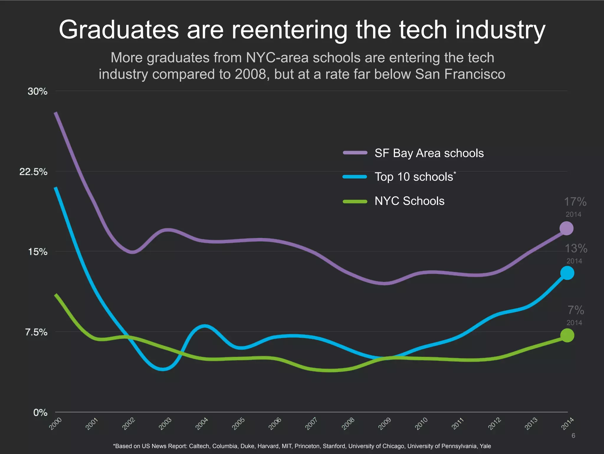  More graduates from NYC-area schools are entering the tech
industry compared to 2008, but at a rate far below San Francisco
6
Graduates are reentering the tech industry
*Based on US News Report: Caltech, Columbia, Duke, Harvard, MIT, Princeton, Stanford, University of Chicago, University of Pennsylvania, Yale
SF Bay Area schools
Top 10 schools*
NYC Schools 17%
2014
7%
2014
13%
2014
 