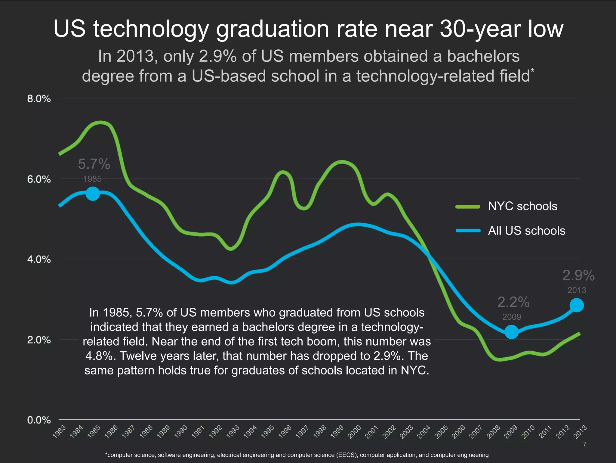  In 2013, only 2.9% of US members obtained a bachelors
degree from a US-based school in a technology-related field*
7
US technology graduation rate near 30-year low
2.9%
2013
5.7%
1985
In 1985, 5.7% of US members who graduated from US schools
indicated that they earned a bachelors degree in a technology-
related field. Near the end of the first tech boom, this number was
4.8%. Twelve years later, that number has dropped to 2.9%. The
same pattern holds true for graduates of schools located in NYC.
*computer science, software engineering, electrical engineering and computer science (EECS), computer application, and computer engineering
NYC schools
All US schools
2.2%
2009
 