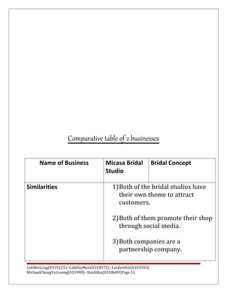 Comparative table of 2 businesses
Name of Business Micasa Bridal
Studio
Bridal Concept
Similarities 1)Both of the bridal studios have
their own theme to attract
customers.
2)Both of them promote their shop
through social media.
3)Both companies are a
partnership company.
LohWeiLing(0319225)--LohPeyMun(0318572)--LeeErnHui(0319703)
MichaelChangVuiLoong(031998)--SimSiKai(0318609)Page 11
 