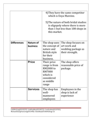 4)They have the same competitor
which is Enya Mareine.
5)The nature of both bridal studios
is oligopoly where there is more
than 1 but less than 100 shops in
this market.
Differences Nature of
business
The shop uses
the concept of
nature and
British style
for their
business.
The shop focuses on
art work and
wedding package as
their strength.
Price Their price
range is from
RM2000 to
RM7000
which is
considered
as middle
range
The shop offers
reasonable price of
package.
Services The shop has
well-
mannered
employees
Employees in the
shop is lack of
experience
LohWeiLing(0319225)--LohPeyMun(0318572)--LeeErnHui(0319703)
MichaelChangVuiLoong(031998)--SimSiKai(0318609)Page 12
 
