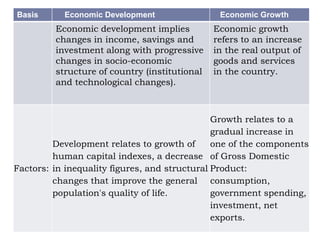 Basis Economic Development Economic Growth
Economic development implies
changes in income, savings and
investment along with progressive
changes in socio-economic
structure of country (institutional
and technological changes).
Economic growth
refers to an increase
in the real output of
goods and services
in the country.
Factors:
Development relates to growth of
human capital indexes, a decrease
in inequality figures, and structural
changes that improve the general
population's quality of life.
Growth relates to a
gradual increase in
one of the components
of Gross Domestic
Product:
consumption,
government spending,
investment, net
exports.
 