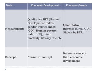 Basis Economic Development Economic Growth
Measurement:
Qualitative.HDI (Human
Development Index),
gender- related index
(GDI), Human poverty
index (HPI), infant
mortality, literacy rate etc.
Quantitative.
Increase in real GDP.
Shown by PPF.
Concept: Normative concept
Narrower concept
than economic
development
 