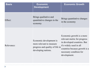 Basis Economic
Development
Economic Growth
Effect:
Brings qualitative and
quantitative changes in the
economy
Brings quantitative changes
in the economy
Relevance:
Economic development is
more relevant to measure
progress and quality of life in
developing nations.
Economic growth is a more
relevant metric for progress
in developed countries. But
it's widely used in all
countries because growth is a
necessary condition for
development.
 