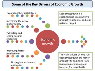Some of the Key Drivers of Economic Growth
Economic
growth
Expanding the capital stock
Increasing the active
labour supply
Extracting and
selling natural
resources
Improving factor
productivity
Driving innovation and
enterprise
Economic growth is a
sustained rise in a country’s
productive potential and real
national output
The main drivers of long run
economic growth are higher
productivity and gains from
innovation and rising real
incomes for households
 