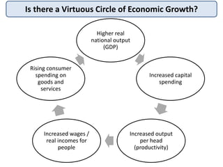 Is there a Virtuous Circle of Economic Growth?
Higher real
national output
(GDP)
Increased capital
spending
Increased output
per head
(productivity)
Increased wages /
real incomes for
people
Rising consumer
spending on
goods and
services
 
