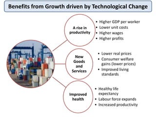 Benefits from Growth driven by Technological Change
A rise in
productivity
• Higher GDP per worker
• Lower unit costs
• Higher wages
• Higher profits
New
Goods
and
Services
• Lower real prices
• Consumer welfare
gains (lower prices)
• Improved living
standards
Improved
health
• Healthy life
expectancy
• Labour force expands
• Increased productivity
 