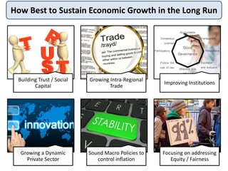Building Trust / Social
Capital
Growing Intra-Regional
Trade
Improving Institutions
Growing a Dynamic
Private Sector
Sound Macro Policies to
control inflation
Focusing on addressing
Equity / Fairness
How Best to Sustain Economic Growth in the Long Run
 