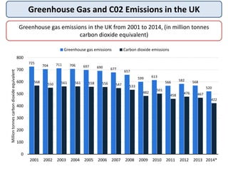 Greenhouse Gas and C02 Emissions in the UK
Greenhouse gas emissions in the UK from 2001 to 2014, (in million tonnes
carbon dioxide equivalent)
725
704 711 706 697 690 677
657
599 613
566
582 568
520
568
550 561 561 558 556 547 533
482
501
458
476 467
422
0
100
200
300
400
500
600
700
800
2001 2002 2003 2004 2005 2006 2007 2008 2009 2010 2011 2012 2013 2014*
Milliontonnescarbondioxideequivalent
Greenhouse gas emissions Carbon dioxide emissions
 