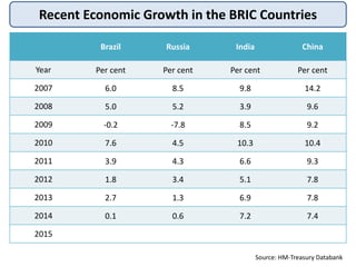 Recent Economic Growth in the BRIC Countries
Source: HM-Treasury Databank
Brazil Russia India China
Year Per cent Per cent Per cent Per cent
2007 6.0 8.5 9.8 14.2
2008 5.0 5.2 3.9 9.6
2009 -0.2 -7.8 8.5 9.2
2010 7.6 4.5 10.3 10.4
2011 3.9 4.3 6.6 9.3
2012 1.8 3.4 5.1 7.8
2013 2.7 1.3 6.9 7.8
2014 0.1 0.6 7.2 7.4
2015
 
