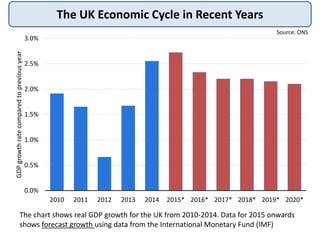 0.0%
0.5%
1.0%
1.5%
2.0%
2.5%
3.0%
2010 2011 2012 2013 2014 2015* 2016* 2017* 2018* 2019* 2020*
GDPgrowthratecomparedtopreviousyear
The chart shows real GDP growth for the UK from 2010-2014. Data for 2015 onwards
shows forecast growth using data from the International Monetary Fund (IMF)
Source: ONS
The UK Economic Cycle in Recent Years
 