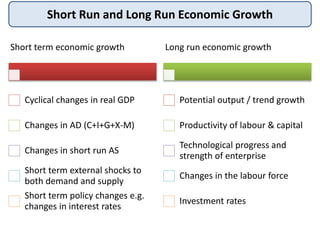 Short Run and Long Run Economic Growth
Short term economic growth
Cyclical changes in real GDP
Changes in AD (C+I+G+X-M)
Changes in short run AS
Short term external shocks to
both demand and supply
Short term policy changes e.g.
changes in interest rates
Long run economic growth
Potential output / trend growth
Productivity of labour & capital
Technological progress and
strength of enterprise
Changes in the labour force
Investment rates
 