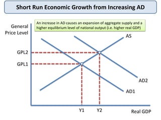 Short Run Economic Growth from Increasing AD
General
Price Level
Real GDP
GPL1
AS
Y1
AD1
AD2
Y2
GPL2
An increase in AD causes an expansion of aggregate supply and a
higher equilibrium level of national output (i.e. higher real GDP)
 