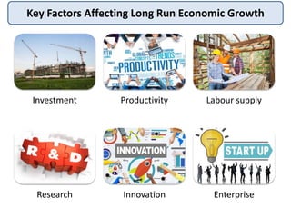 Key Factors Affecting Long Run Economic Growth
Investment Productivity Labour supply
Research Innovation Enterprise
 