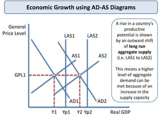 Economic Growth using AD-AS Diagrams
General
Price Level
Real GDP
GPL1
AS1
Y1
AD1
Yp1
LAS1
A rise in a country’s
productive
potential is shown
by an outward shift
of long run
aggregate supply
(i.e. LAS1 to LAS2)
This means a higher
level of aggregate
demand can be
met because of an
increase in the
supply capacity
LAS2
AS2
AD2
Yp2Y2
 