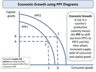 Economic Growth using PPF Diagrams
Economic Growth
A rise in a
country’s
productive
capacity causes
the PPF to shift
out f...