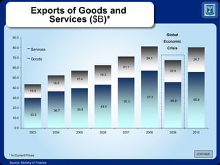 Exports of Goods and  Services ( $B )* Source: Ministry of Finance CONTINUE * In Current Prices Global Economic Crisis 