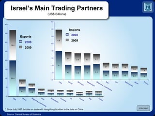 Israel’s Main Trading Partners (US$ Billions) Source: Central Bureau of Statistics Exports CONTINUE *  Since July 1997 the data on trade with Hong-Kong is added to the data on China  Imports 2008 2009 2008 2009 