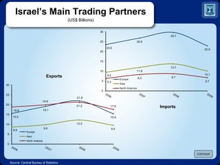 Israel’s Main Trading Partners (US$ Billions) Source: Central Bureau of Statistics CONTINUE Imports Exports 