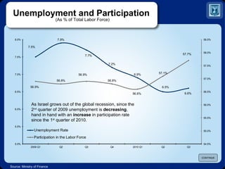 Unemployment and Participation  (As % of Total Labor Force) Source: Ministry of Finance CONTINUE As Israel grows out of the global recession, since the 2 nd  quarter of 2009 unemployment is  decreasing , hand in hand with an  increase  in participation rate since the 1 st  quarter of 2010. 