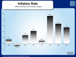 Inflation Rate  (Rate of Change in CPI, yearly average) Source: Central Bureau of Statistics, Ministry of Finance CONTINUE 