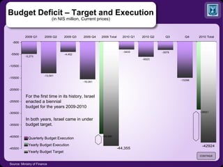 Budget Deficit – Target and Execution (in NIS million, Current prices) Source: Ministry of Finance   CONTINUE For the first time in its history, Israel enacted a biennial budget for the years 2009-2010 In both years, Israel came in under budget target. Quarterly Budget Execution Yearly Budget Execution Yearly Budget Target 