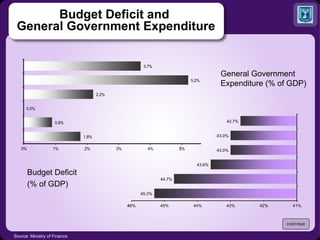 Budget Deficit and  General Government Expenditure Source: Ministry of Finance Budget Deficit (% of GDP) General Government Expenditure (% of GDP) CONTINUE 