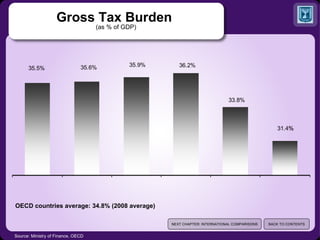 Gross Tax Burden  (as % of GDP) Source: Ministry of Finance, OECD OECD countries average: 34.8% (2008 average) NEXT CHAPTER: INTERNATIONAL COMPARISONS BACK TO CONTENTS 