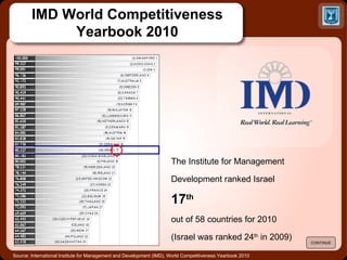 Source: International Institute for Management and Development (IMD), World Competitiveness Yearbook 20 10 IMD World Competitiveness Yearbook 2010 The Institute for Management  Development ranked Israel 17 th   out of 58 countries for 2010  (Israel was ranked 24 th  in 2009) CONTINUE 