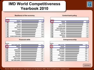 Source: International Institute for Management and Development (IMD), World Competitiveness Yearbook 20 10 IMD World Competitiveness Yearbook 2010 CONTINUE Resilience of the economy Central bank policy Entrepreneurship Financial skills 
