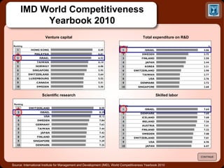 Source: International Institute for Management and Development (IMD), World Competitiveness Yearbook 20 10 IMD World Competitiveness Yearbook 2010 CONTINUE Venture capital Total expenditure on R&D Skilled labor Scientific research 
