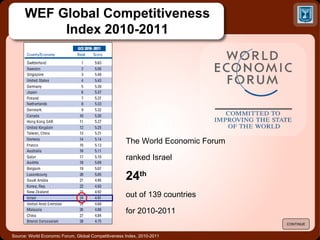 Source: World Economic Forum, Global Competitiveness Index, 2010-2011 The World Economic Forum  ranked Israel 24 th out of 139 countries for 2010-2011 CONTINUE WEF Global Competitiveness Index 2010-2011 